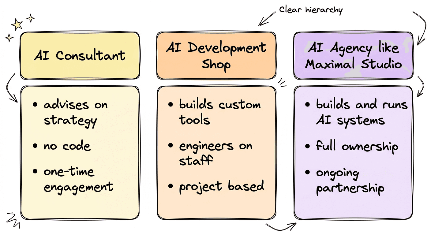 What Is an AI Agency? (And How to Know If You Need One)