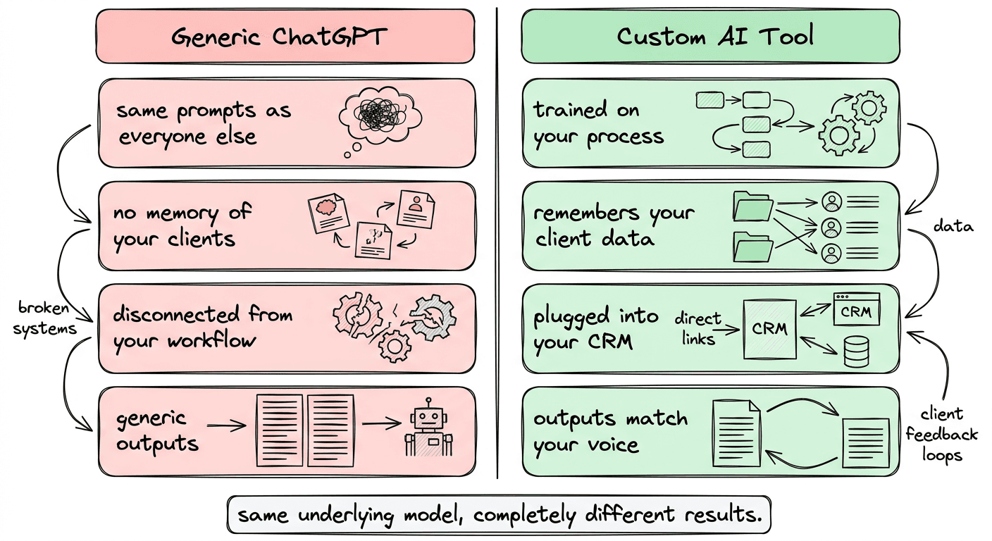 Why Your Lead Gen Agency Needs a Custom AI Tool (Not Just ChatGPT)