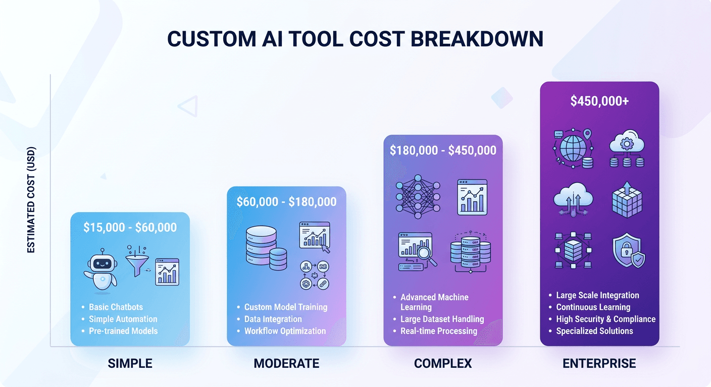 Custom AI Development Cost in 2026: What $5K vs $100K Actually Gets You
