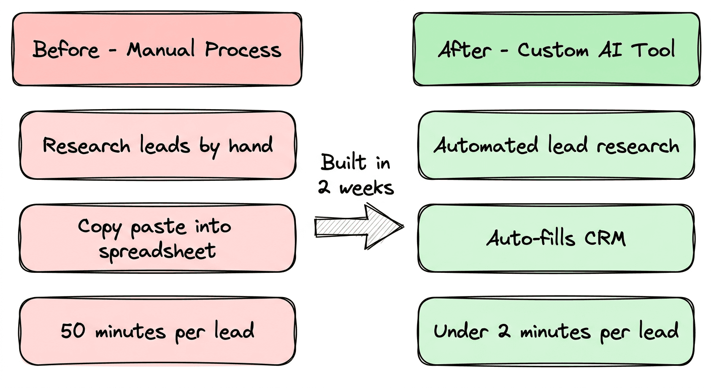I Built a Lead Gen Tool in 2 Weeks That a Dev Shop Quoted $40K For