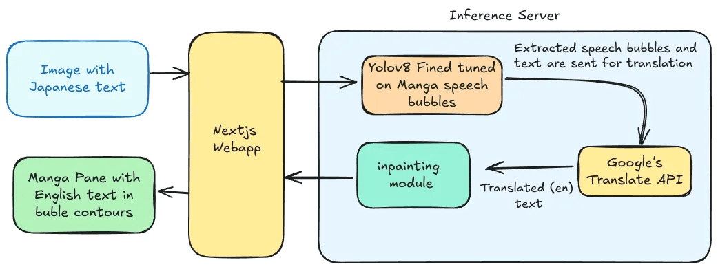 AI Manga Translator: Combining Programming, AI, and Manga Translation