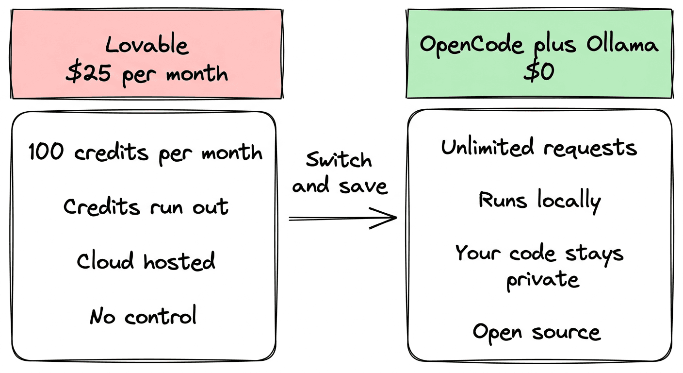OpenCode: Free Cursor Alternative for Vibe Coding Locally With No Subscriptions