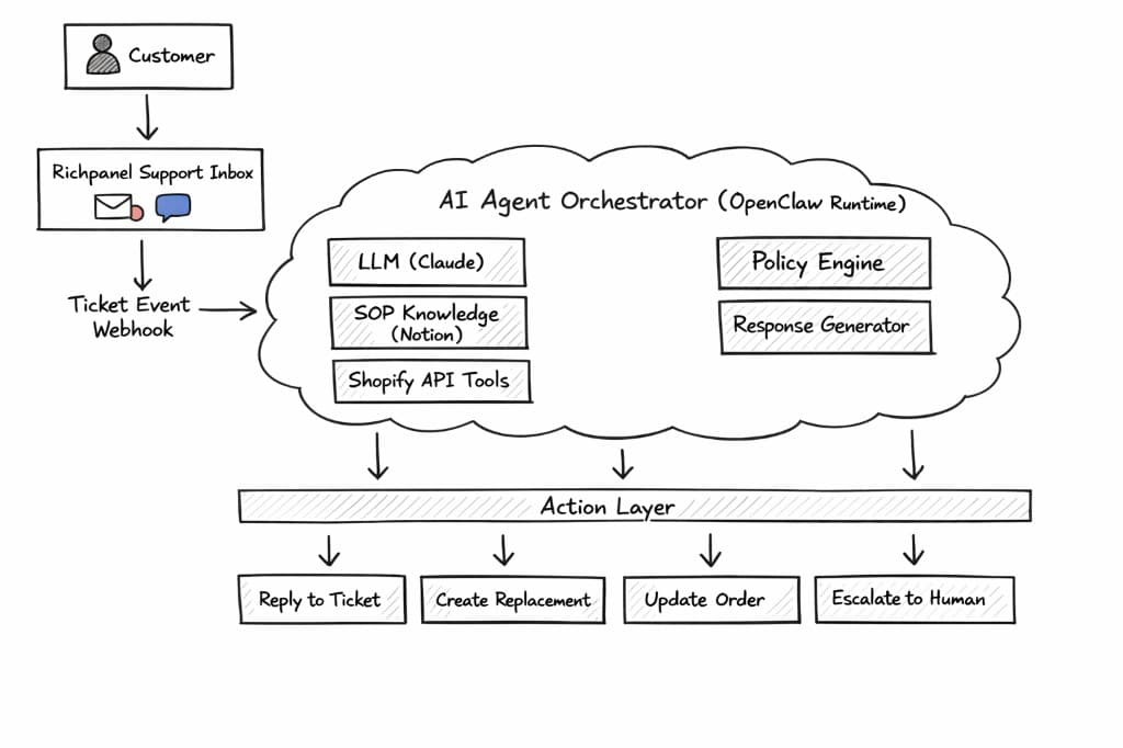 How to Build an AI Customer Service Agent for Shopify Using OpenClaw + Claude